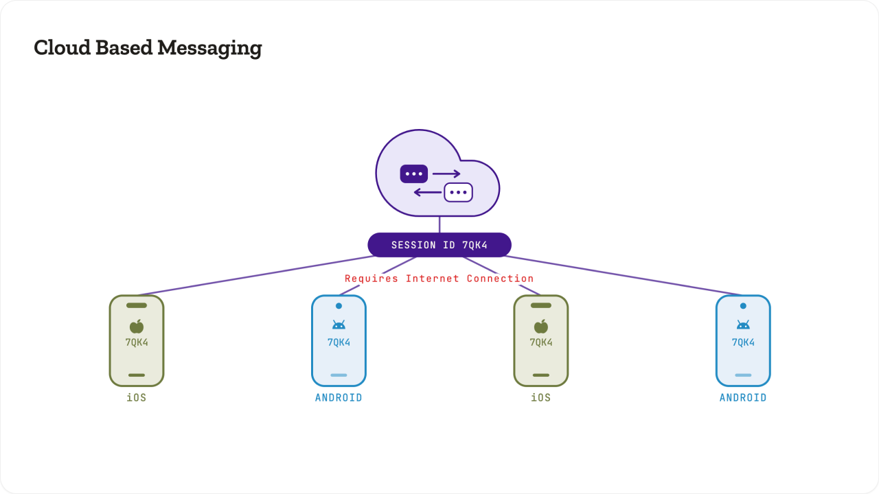 Diagram of a cloud messaging service joining four iOS and Android phones under session ID 7QK4